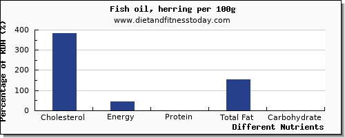 chart to show highest cholesterol in fish oil per 100g